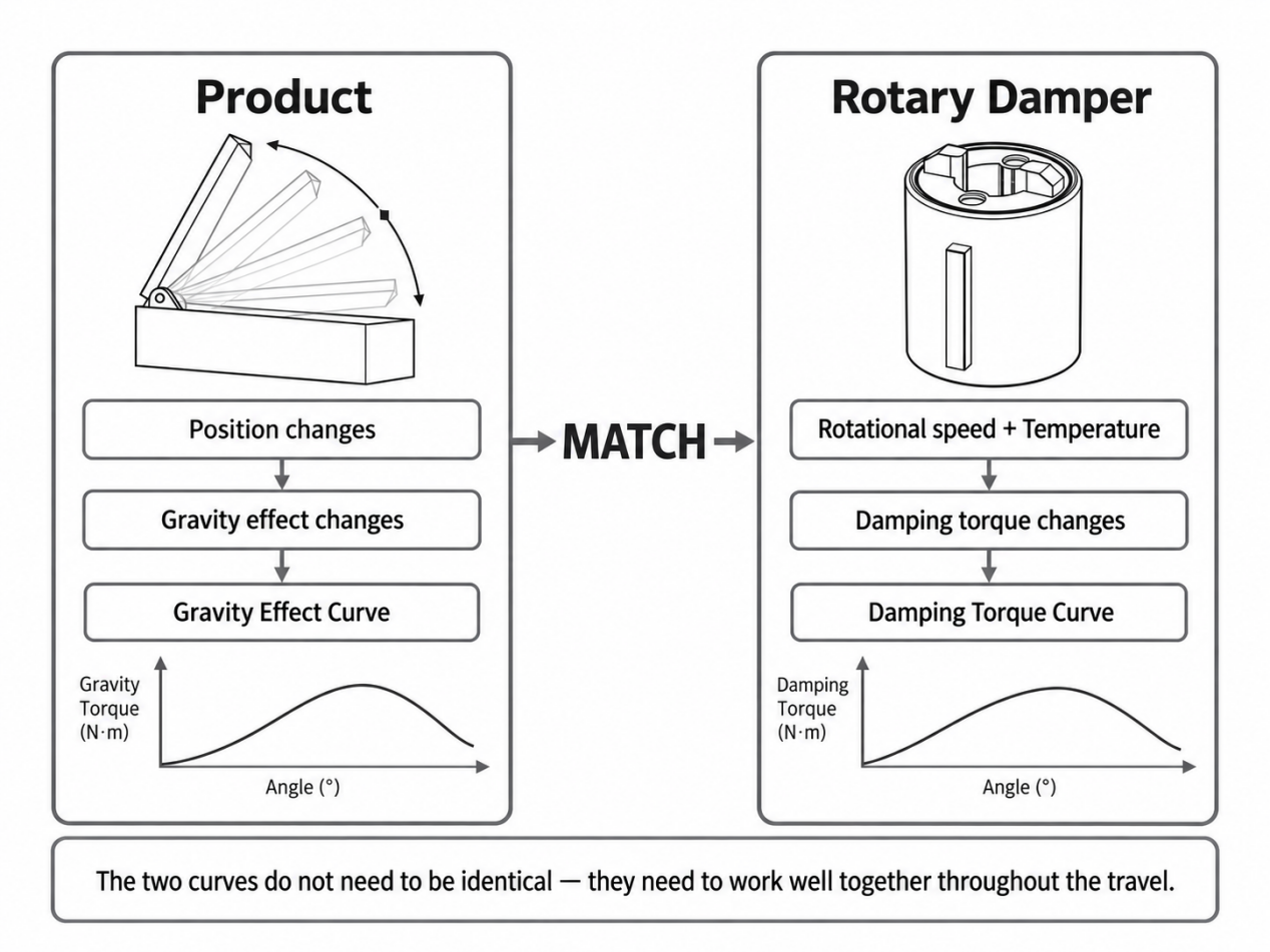Rotary Damper Torque Calculation-2